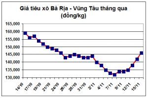 Sau đợt xả hàng, giá hạt tiêu bất ngờ đảo chiều tăng nóng