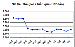 Giá hạt tiêu giảm tiếp