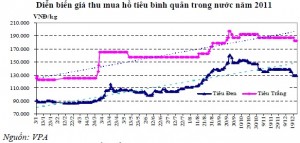 Năm 2012, lượng xuất khẩu hạt tiêu dự báo giảm 30%