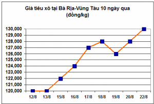 Giá hạt tiêu đua giá vàng