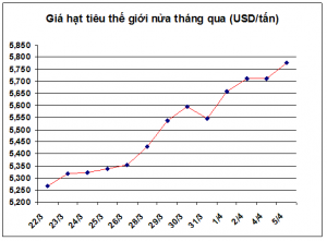 Hồ tiêu Việt Nam được mùa, trúng giá lớn