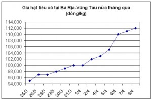 Giá tiêu tăng quá nóng (ngày 09/04/2011)