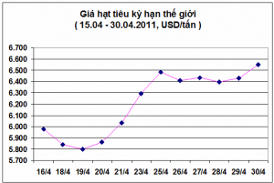 Giá hạt tiêu thế giới lập kỷ lục mới (ngày 04/05/2011)