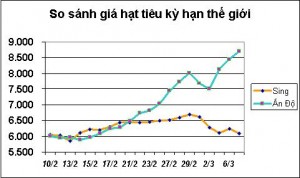 Biểu đồ giá hạt tiêu thế giới