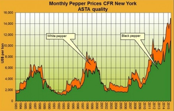 Biểu đồ lịch sử giá tiêu ASTA tại New York .
