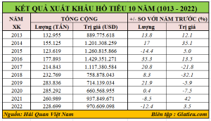 Việt Nam: Xuất khẩu hồ tiêu cả năm 2022 giảm về lượng nhưng giá tăng so với năm trước.