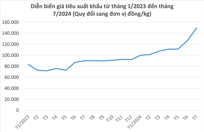 Giá tiêu tăng mạnh, doanh nghiệp xuất khẩu than lỗ