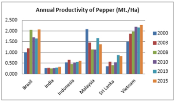 Hình 3. Sản lượng hồ tiêu của các thành viên IPC (Mt./ha/yr)