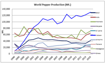 Hình 2. Sản lượng hồ tiêu thế giới trong 25 năm qua