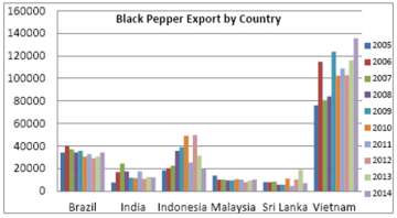 Hình 6. Xuất khẩu tiêu đen các nước