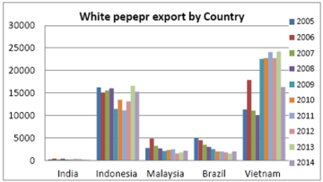 Hình 7. Xuất khẩu tiêu trắng các nước