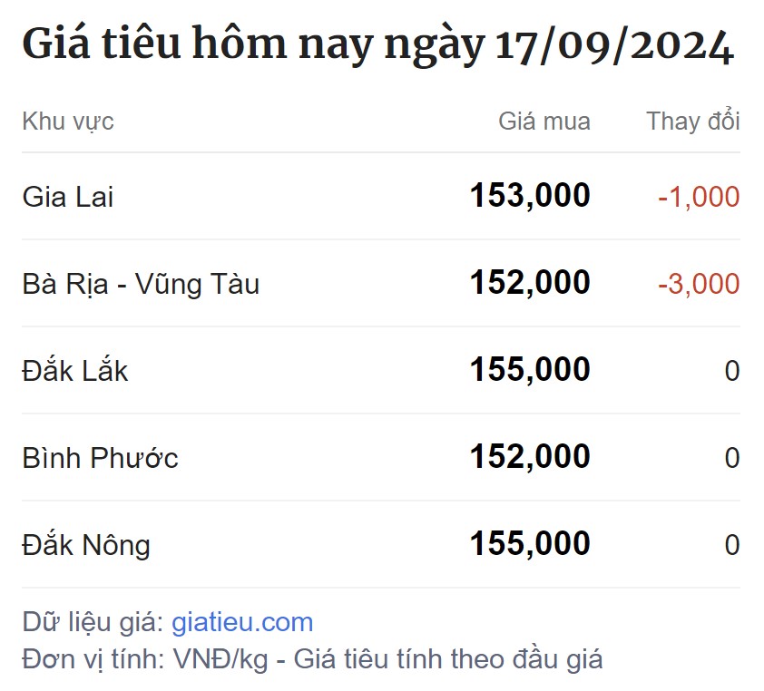 Trading around 153,000 VND/kg