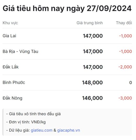 Giá tiêu hôm nay ngày 27/09/2024