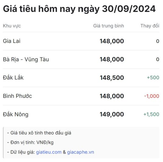 Giá tiêu hôm nay ngày 30/09/2024