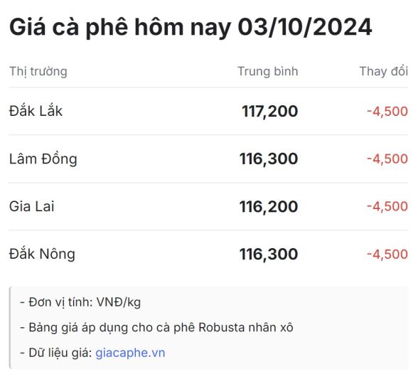 Chi tiết giá cà phê ngày 03/10/2024