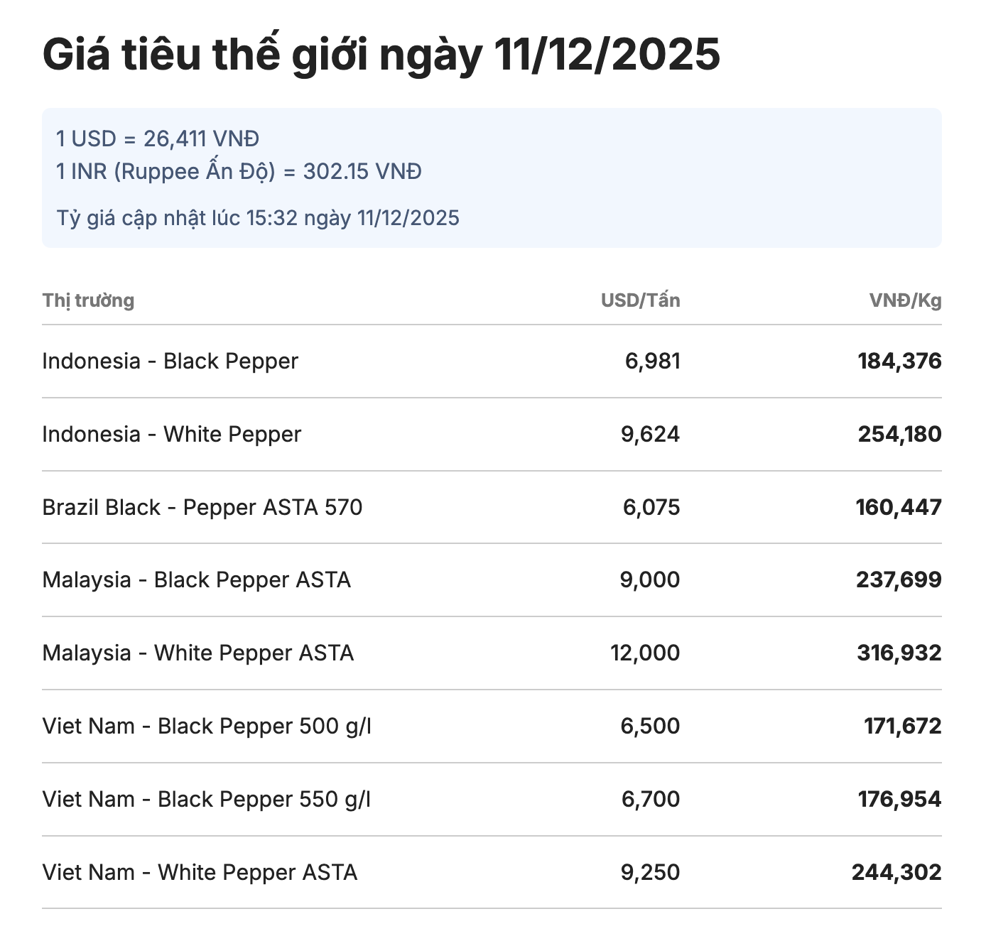 Giá tiêu thế giới ngày 11/12/2025
