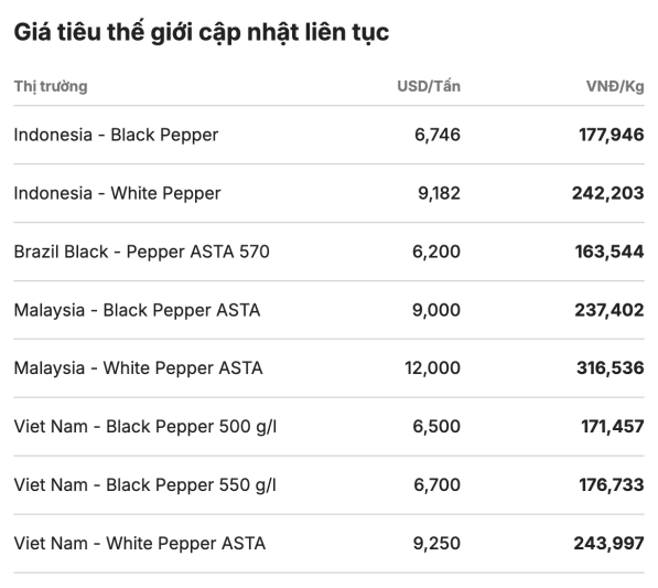 Giá tiêu thế giới